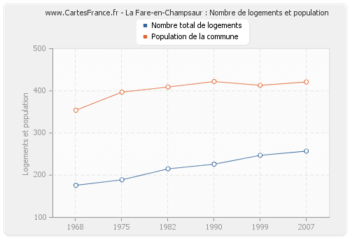 La Fare-en-Champsaur : Nombre de logements et population